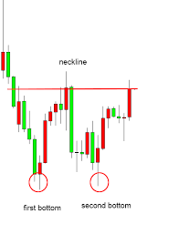 How To Trade Double Tops And Double Bottoms In Forex