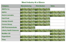 Abbv Apha The Blooming Weed Industry Explained In