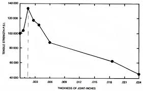 The Famous Joint Strength Vs Joint Clearance Chart