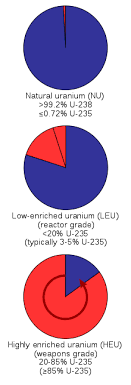 234u/238u ratios vary in nature and in surface waters, in what turns out to be a happy complication. Enriched Uranium Wikipedia