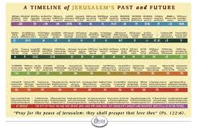 Jerusalem Timeline Uplook Tv