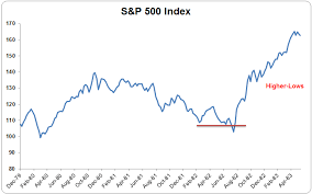 Illustrated History Of Every S P 500 Bear Market