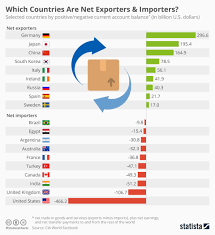 Chart Which Countries Are Net Exporters Importers Statista