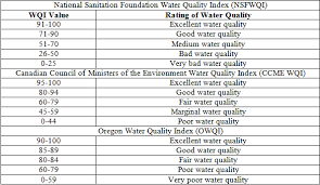 Water Quality Assessment In Terms Of Water Quality Index