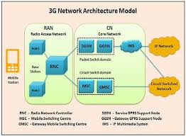 Difference Between 3g And 4g Technology With Comparison