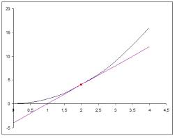 Line Tangent To The Graph Of Y X 2 At X