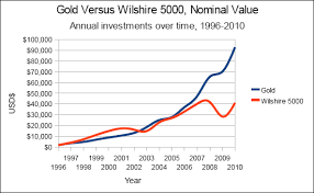 Gold As An Investment Performance Over Time