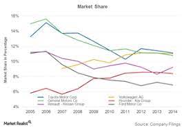 why has ford s global market share