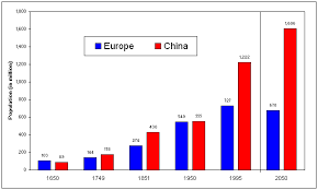 Chart Population Growth Of Europe And China