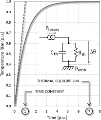 thermal time constant in a motor