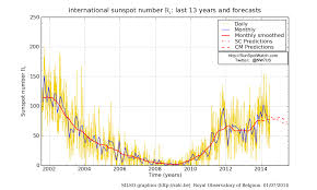 Current Sunspot Cycle Activity Space Weather Solar Storm