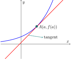 Finding Equations Of Tangent Line Iitutor