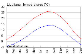 Ljubljana Slovenia Annual Climate With Monthly And Yearly