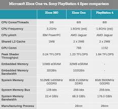Xbox One Vs Playstation 4 Specs Chart Ihelplounge
