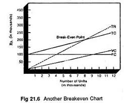 Break Even Analysis With Diagram