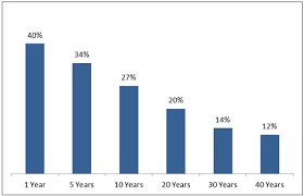 index fund returns get better with age