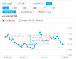 Alumina Price Trend In China And Across The Globe Through