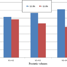 Chart Comparing Percentage Volume Difference Of Prostate