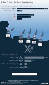 Chart D Day 75 Years On Some Key Numbers Statista