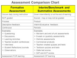 Formative Assessment In The Classroom Objectives For Today