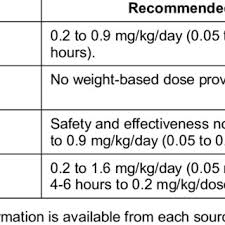 Dosing Information For Amoxicillin Download Table