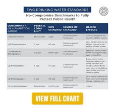 Mineral concentrations in drinking water (dw) samples and the standard limits recommended by malaysian food regulations and international the studied minerals in all dw samples were below the standard limits recommended by the who guidelines for drinking water quality 2006 16, the. Introducing Ewg Standards Ewg