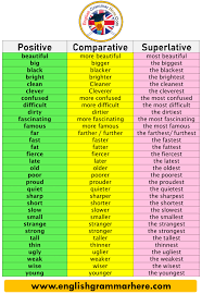 How to form comparative and superlative adjectives. Types Of Adjectives Positive Comparative And Superlative Of Adjectives And Examples Table Of Content Superlative Adjectives Comparative Adjectives Adjectives
