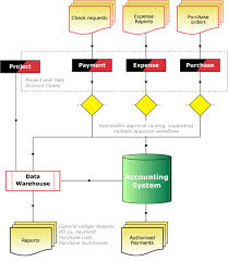 Accounts Payable Workflow Process Automating Ap Workflow