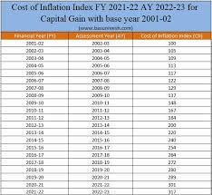 cost of inflation index fy 2021 22 ay