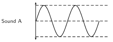 Characteristics Of A Sound Wave Sound Siyavula