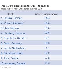 Which Cities Have The Best Work Life Balance In 2019