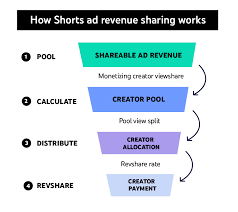 Youtube Shorts Fund And 7 Other Ways To Earn Money And Build Your  gambar png