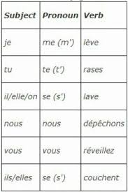 Daily Routine This Chart Shows Which Reflexive Pronoun Goes
