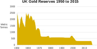Gold Reserves Of The United Kingdom Wikipedia