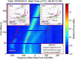 large ionospheric disturbances produced