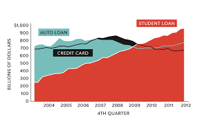 Student Debt 6 Charts That Explain It All Nea Today
