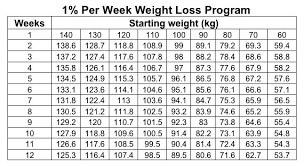 1 Pecent Weight Loss Each Week Is It Possible To Achieve
