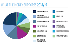 Council Tax National Funding And What The Money Supports