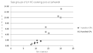 6 Size Groups Of Lh Iiic Cooking Pots From Lefkandi