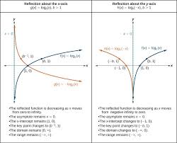 Graphing Transformations Of Logarithmic Functions College