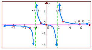 asymptotes and graphing rational functions