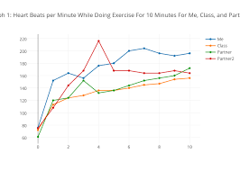 Graph 1 Heart Beats Per Minute While Doing Exercise For 10