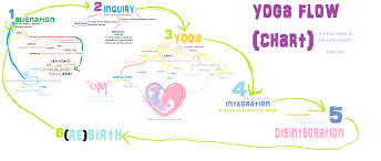 Yoga Flow Chart A Visual Guide To The Sutras Yoga Like