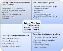 What about the job opportunities? Student S Guide Courses After 12th Class