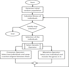 flow chart of genetic algorithm with