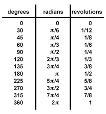 Conversion Between Revolutions Degrees And Radians