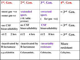 Cephalosporins Generations Chart Picture4 Pharmacology