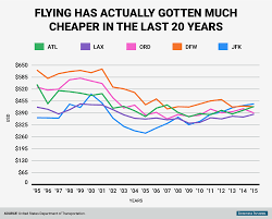 The Cost Of Flying Has Decreased In The Last 20 Years