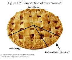 The Composition Of The Universe Via Pie Chart Apple Pie