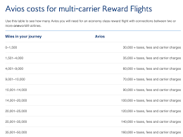 The British Airways Avios Multi Carrier Award Chart Prince